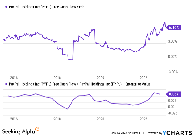 YCharts - PayPal, rendement du flux de trésorerie gratuit par rapport au prix et EV, depuis 2015