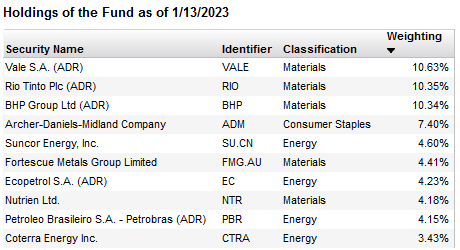 FTRI ETF Top-10 Holdings