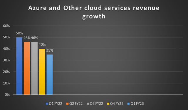Azure growth rates