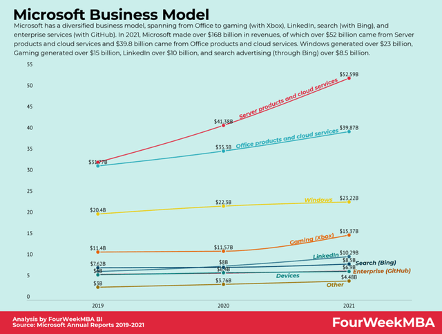 MSFT growth rates