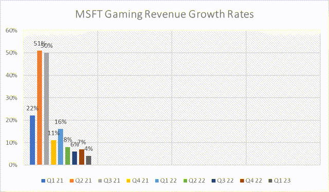 MSFT Gaming Growth rates