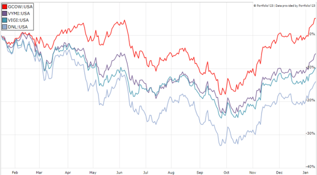 GCOW vs global dividend ETFs, last 12 months