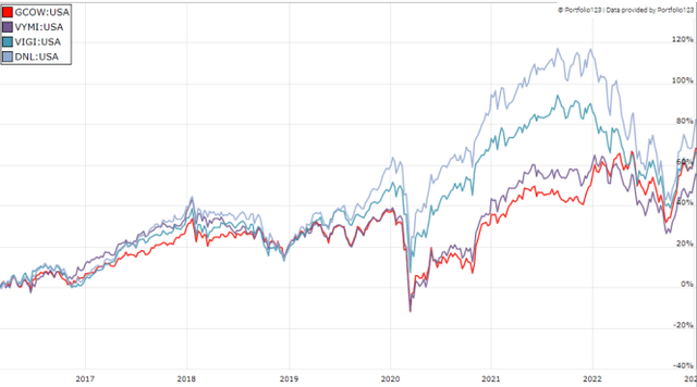 GCOW vs global dividend ETFs since inception