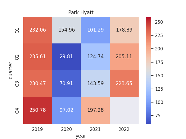 Figures sourced from Hyatt Hotels Quarterly Earnings Reports (Q1 2019 to Q3 2022). Heatmap generated by author using Python's seaborn library.