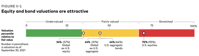 Equity & Bond Valuations Relative to Fair Value