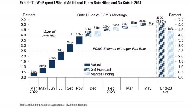 Fed Interest Rate Projections - 2023