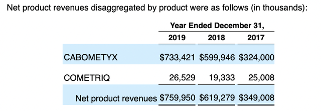 Exelixis 2020 10-K disaggregated net revenues