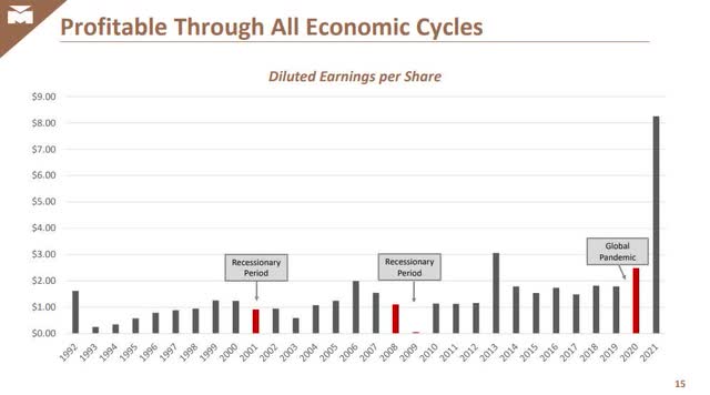 MLI profit cycles