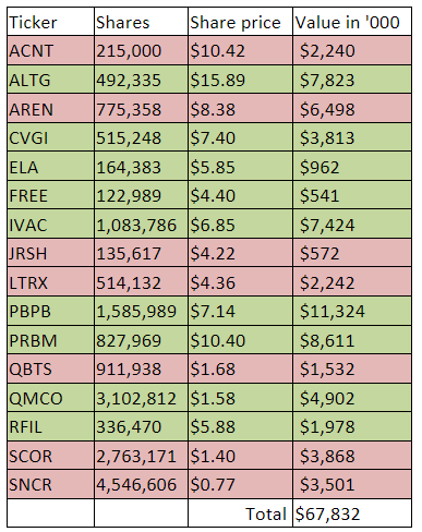 180 Degree Capital public company portfolio