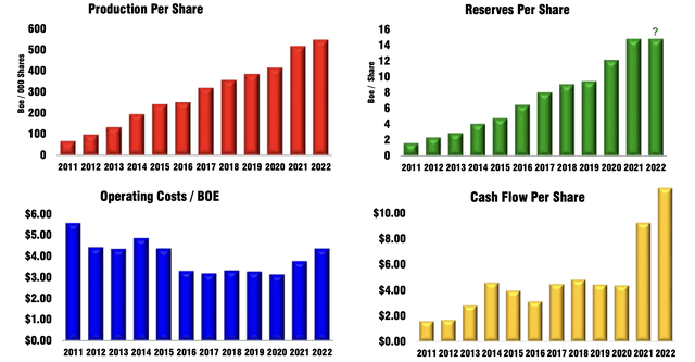 Per-share production, 2P reserves, unit operating costs and cash flow by year of Tourmaline Oil