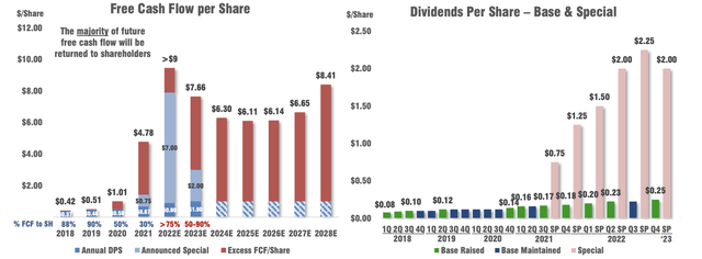 Tourmaline Oil's per-share free cash flow and dividends by year