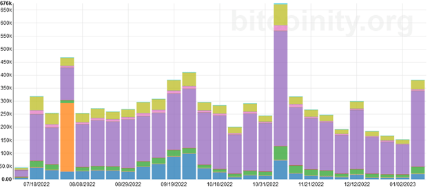 Volumen de comercio de Bitcoin