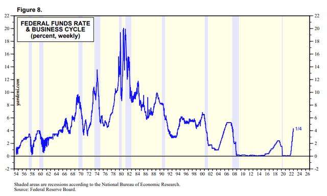 Fed Funds rate
