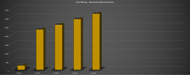 Orla Mining - Quarterly Gold Production