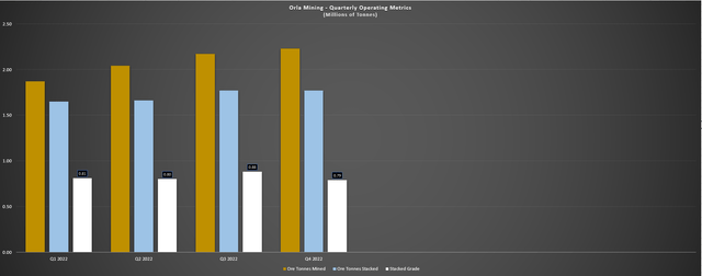 Orla Mining - Quarterly Operating Metrics