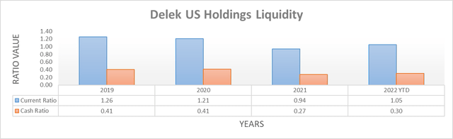 Delek US Holdings Liquidity