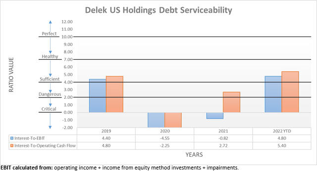 Delek US Holdings Debt Serviceability