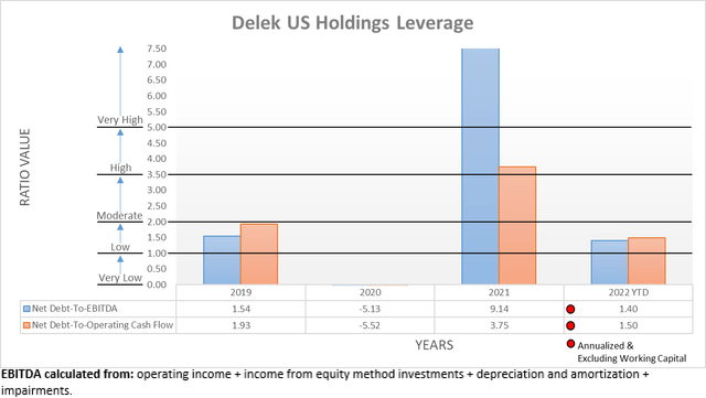 Delek US Holdings Leverage