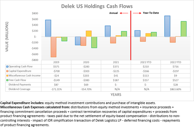 Delek US Holdings Operating Cash Flow