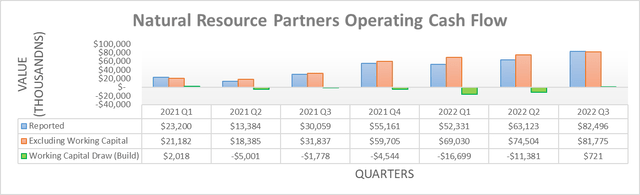 Natural Resource Partners Operating Cash Flow