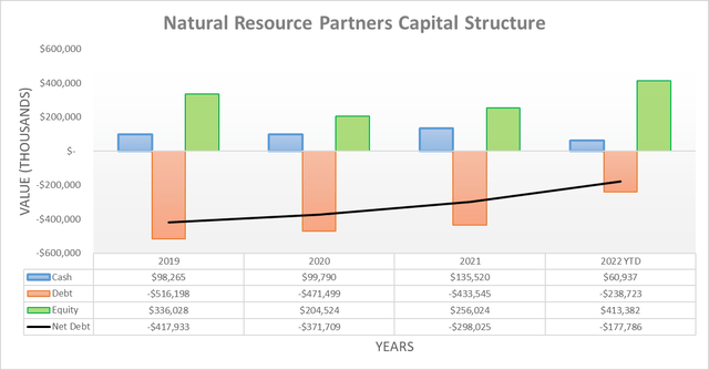 Natural Resource Partners Capital Structure