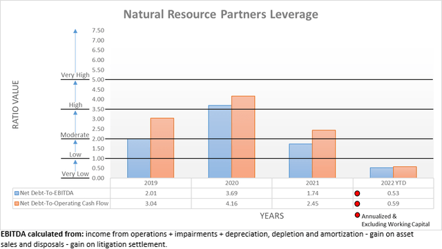 Natural Resource Partners Leverage