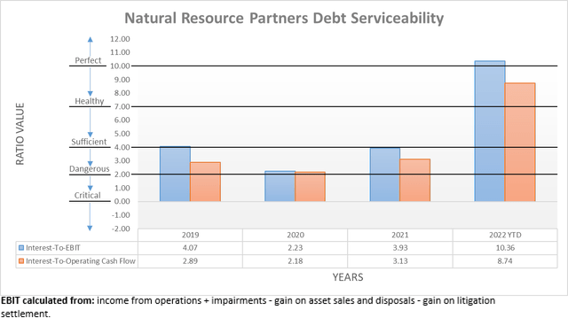 Natural Resource Partners Debt Serviceability