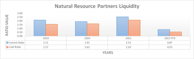Natural Resource Partners Liquidity