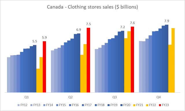 The Canadian clothing sector is back on its historical growth trend