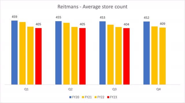 Reitmans has decreased its store count