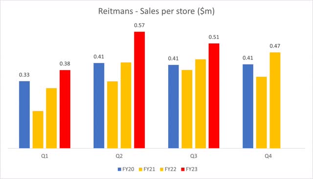 Reitmans sales per store have increased drastically