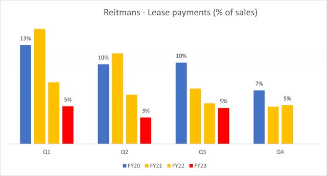 Reitmans lease payments have been reduced since covid