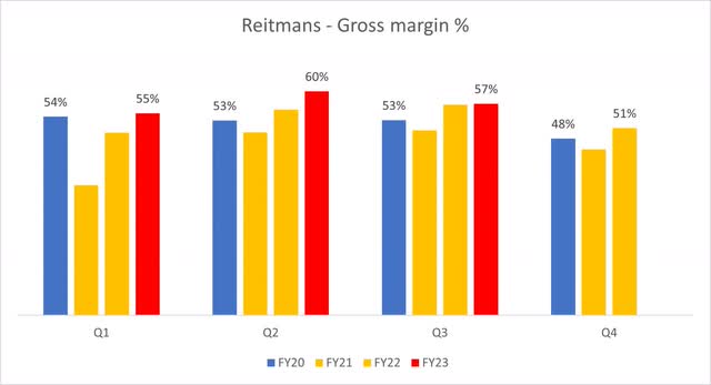 Reitmans gross margin growth