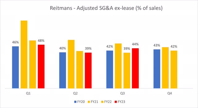 Reitmans SG&A is stable