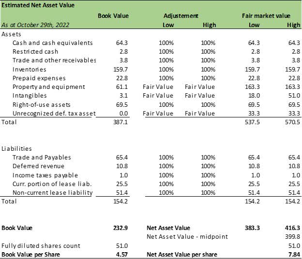Reitmans Net asset value Fair market value of property and equipment
