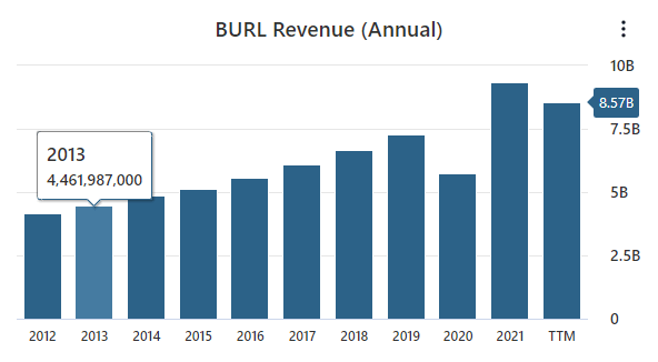 BURL Revenue Data