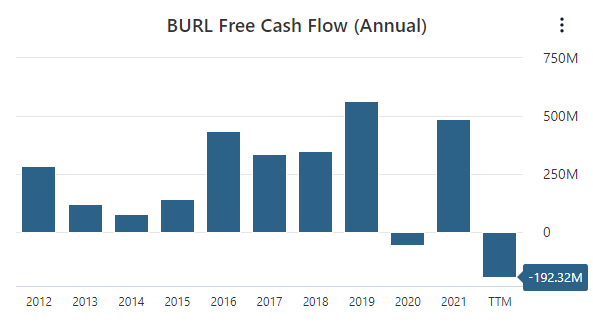 BURL Free Cash Flow Data