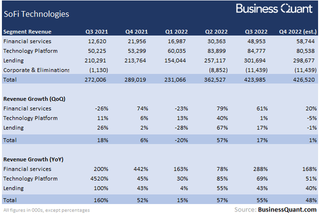 SoFi's revenue estimates