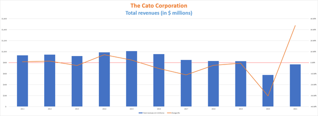 The Cato Corporation total revenues