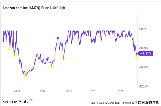 Seeking Alpha, YCharts, author's notes