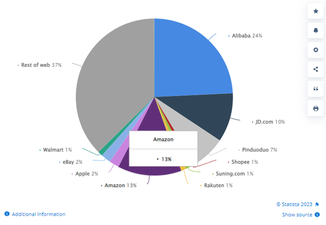 Statista [data as of 2021]