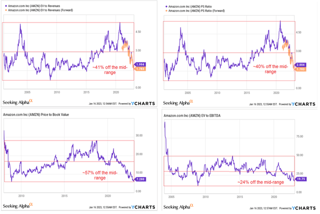 YCharts, Seeking Alpha, author's notes