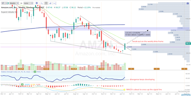 TrendSpider, AMZN, author's notes