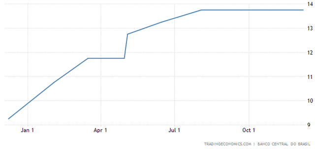 Brazil Interest Rates