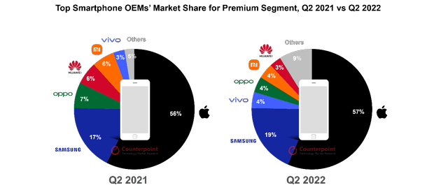 Global Premium Market Sales Share by OEMs Q2 2022 vs Q2 2021