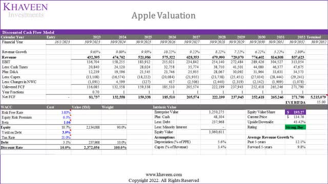 apple valuation