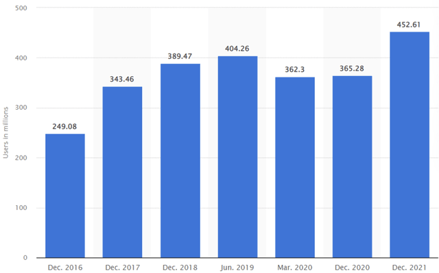 Number of online ride-hailing users in China from December 2016 to December 2021 (in millions)