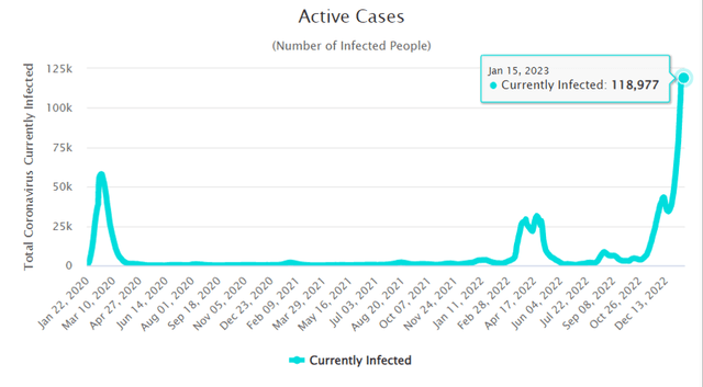 Active Covid Cases in China Spiked following the reopening