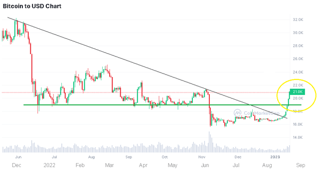 BTC chart