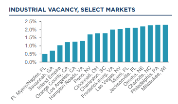 Cushman and Wakefield Q4 Industrial Market Report - Vacancy Rates By Select Markets